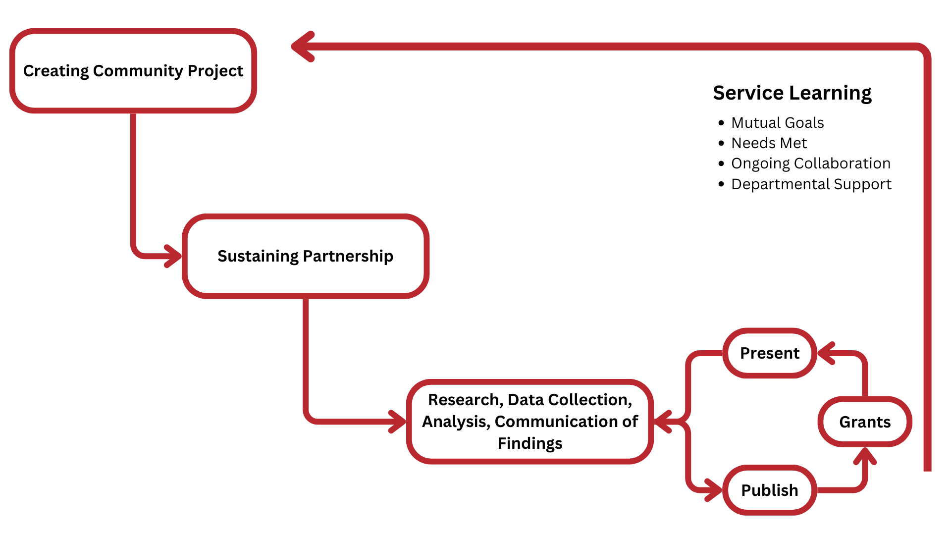 Diagram showing mutual goals of service learning