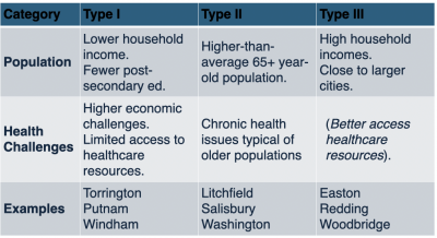 Screenshot related to Rural Health in Connecticut
