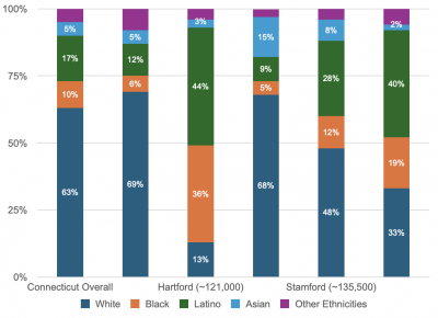 Graph contextualizing the city/town-level reports’ findings within the overall trends that Black and Latino residents experience poorer social determinants of health across many categories
