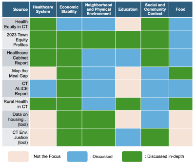 This graphic is a table of source categories vs. social determinants of health categories.